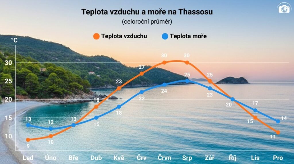 ilustrace průměrných celoročních teplot vzduchu a moře na thassosu