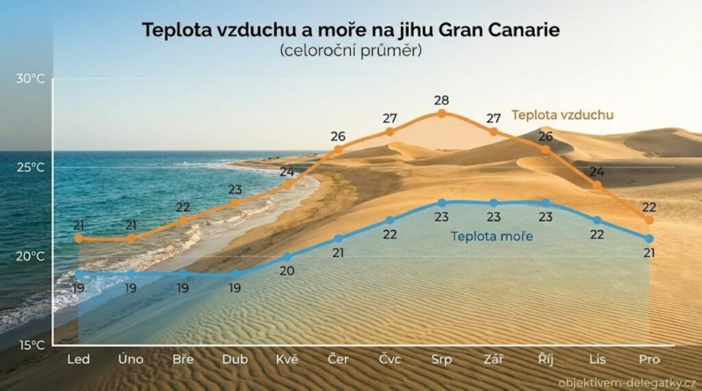 ilustrace průměrných teploty vzduchu a vody v průběhu roku na jihu Gran Canarie